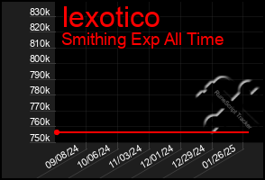 Total Graph of Iexotico