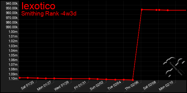 Last 31 Days Graph of Iexotico