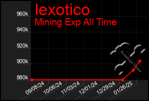 Total Graph of Iexotico