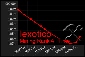 Total Graph of Iexotico