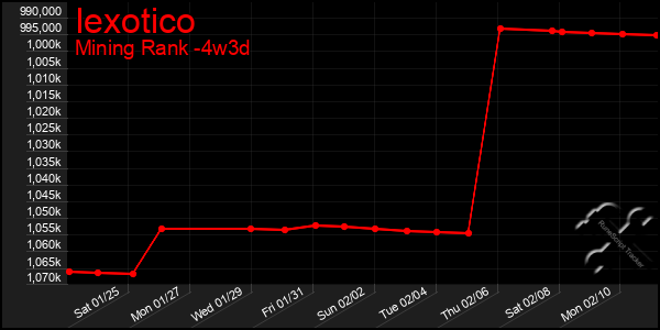 Last 31 Days Graph of Iexotico