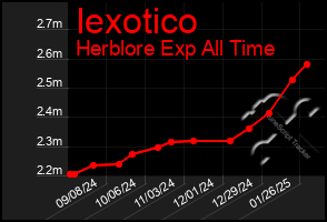 Total Graph of Iexotico