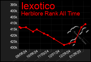 Total Graph of Iexotico