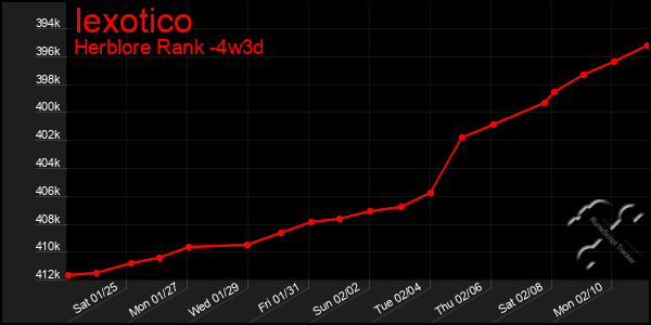 Last 31 Days Graph of Iexotico