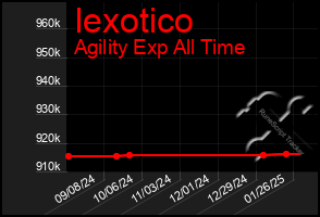 Total Graph of Iexotico