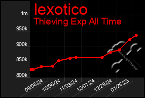 Total Graph of Iexotico