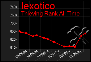 Total Graph of Iexotico