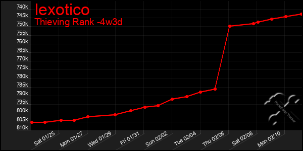 Last 31 Days Graph of Iexotico