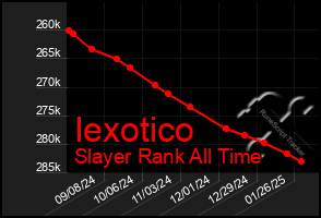 Total Graph of Iexotico