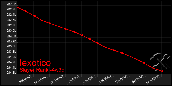 Last 31 Days Graph of Iexotico