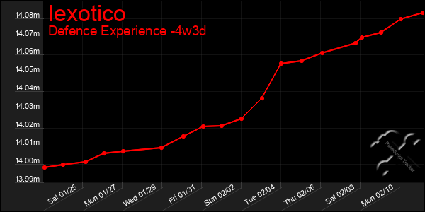 Last 31 Days Graph of Iexotico