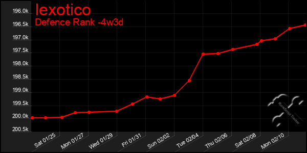 Last 31 Days Graph of Iexotico