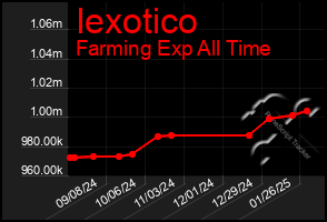 Total Graph of Iexotico