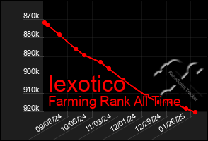 Total Graph of Iexotico