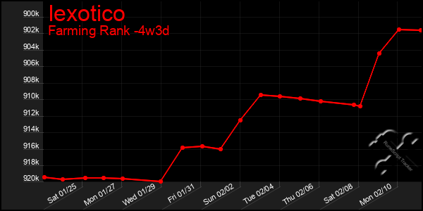 Last 31 Days Graph of Iexotico