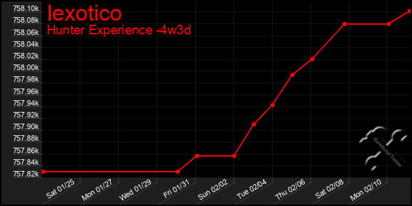 Last 31 Days Graph of Iexotico