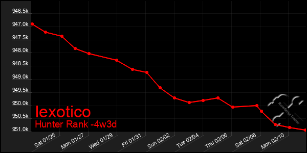 Last 31 Days Graph of Iexotico