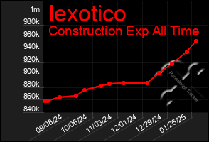 Total Graph of Iexotico