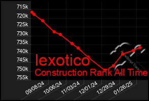 Total Graph of Iexotico