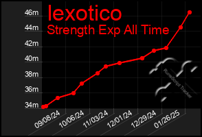 Total Graph of Iexotico