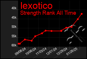 Total Graph of Iexotico