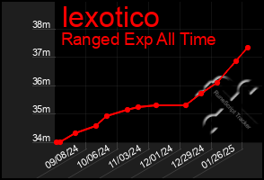 Total Graph of Iexotico