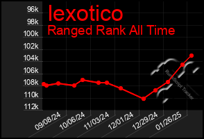 Total Graph of Iexotico