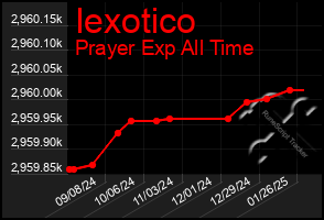 Total Graph of Iexotico