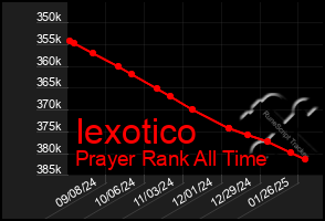 Total Graph of Iexotico