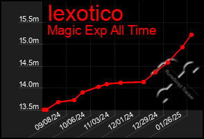 Total Graph of Iexotico