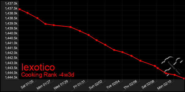 Last 31 Days Graph of Iexotico