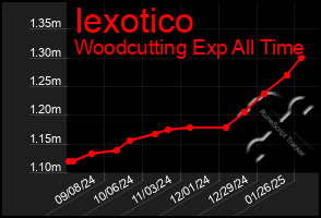 Total Graph of Iexotico