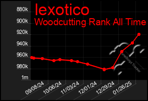 Total Graph of Iexotico