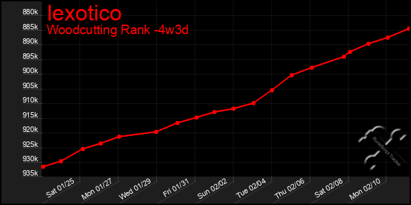 Last 31 Days Graph of Iexotico