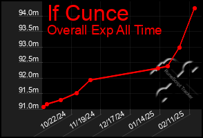 Total Graph of If Cunce