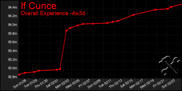 Last 31 Days Graph of If Cunce