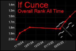 Total Graph of If Cunce