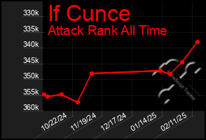 Total Graph of If Cunce