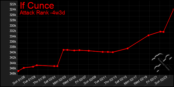 Last 31 Days Graph of If Cunce