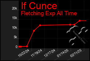 Total Graph of If Cunce