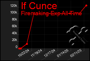 Total Graph of If Cunce