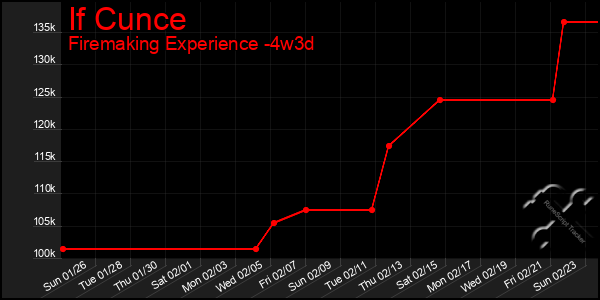 Last 31 Days Graph of If Cunce