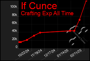 Total Graph of If Cunce