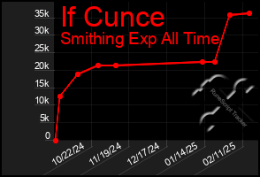 Total Graph of If Cunce