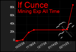 Total Graph of If Cunce