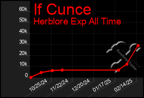 Total Graph of If Cunce