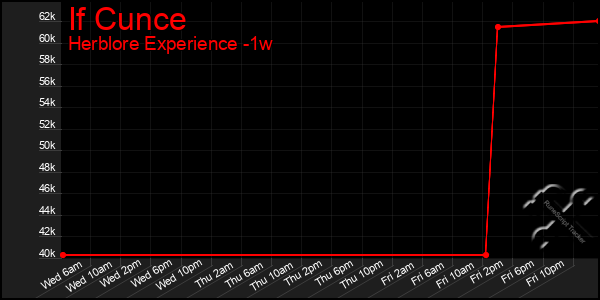 Last 7 Days Graph of If Cunce