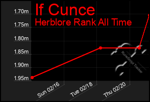 Total Graph of If Cunce