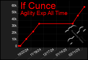 Total Graph of If Cunce