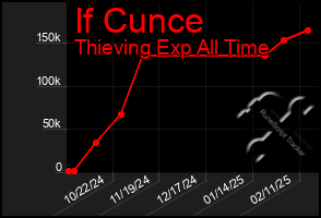 Total Graph of If Cunce